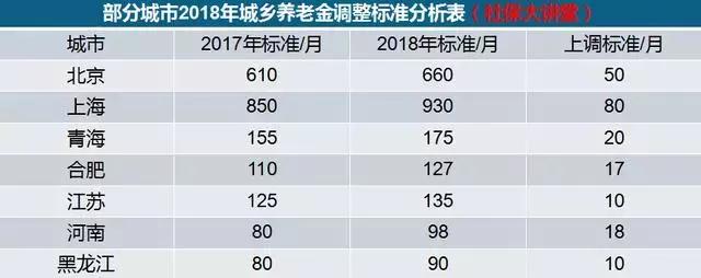 2018年农村养老金上调，养老金最多的地区，一年可领取10000多元